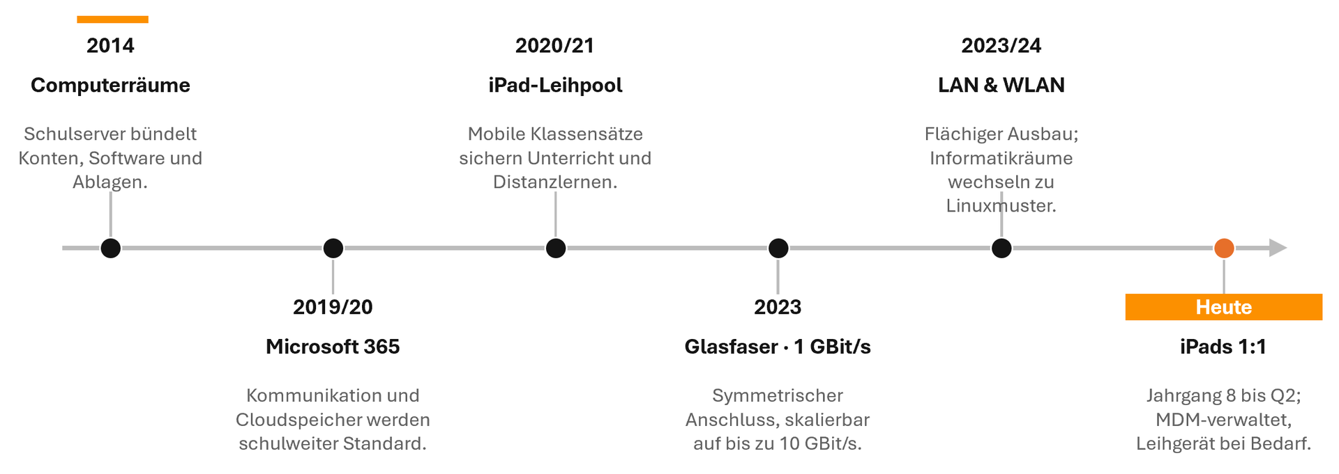 2026_10_20_Digitalität_Timeline.png